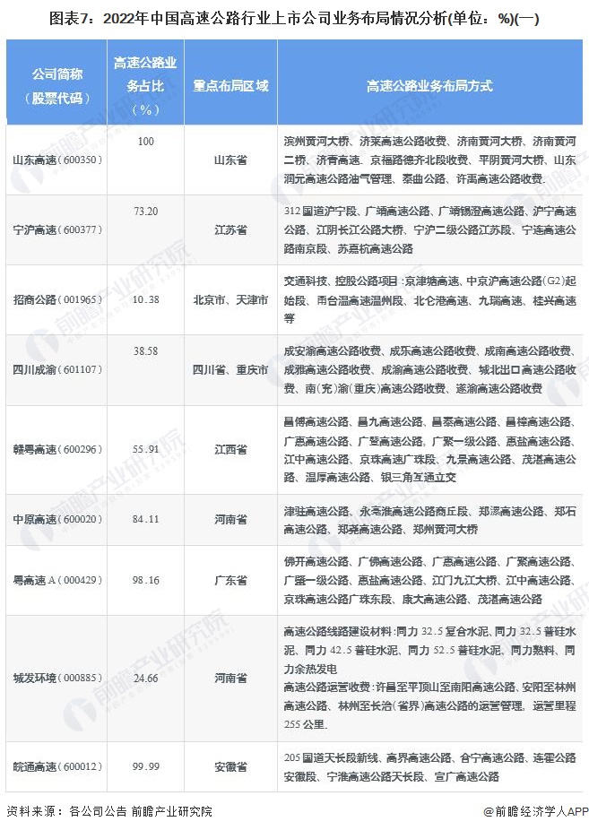 图表7：2022年中国高速公路行业上市公司业务布局情况分析(单位：%)(一)