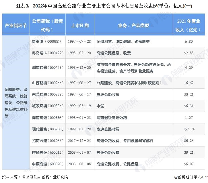 图表3：2022年中国高速公路行业主要上市公司基本信息及营收表现(单位：亿元)(一)