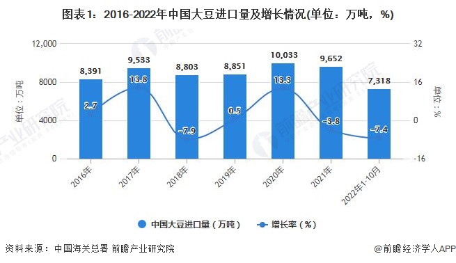 图表1：2016-2022年中国大豆进口量及增长情况(单位：万吨，%)