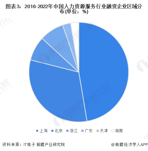 图表3：2016-2022年中国人力资源服务行业融资企业区域分布(单位：%)