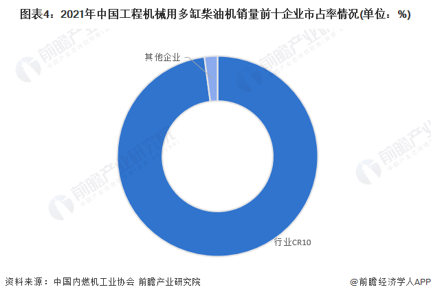 图表4：2021年中国工程机械用多缸柴油机销量前十企业市占率情况(单位：%)