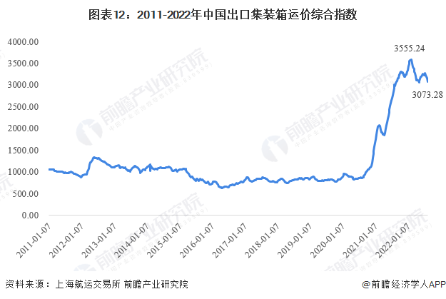 图表12：2011-2022年中国出口集装箱运价综合指数