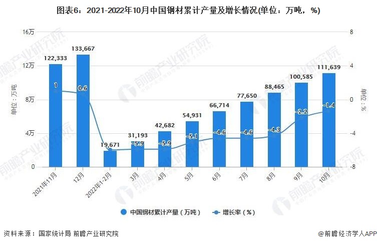 图表6：2021-2022年10月中国钢材累计产量及增长情况(单位：万吨，%)
