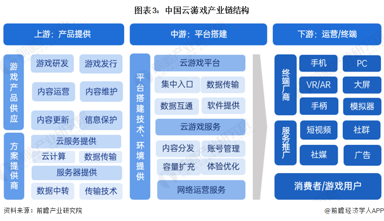 图表3：中国云游戏产业链结构