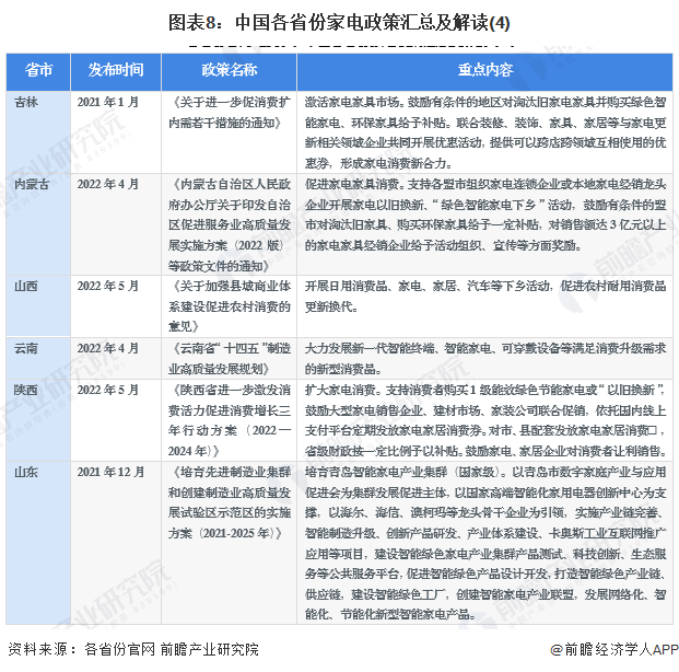 图表8：中国各省份家电政策汇总及解读(4)