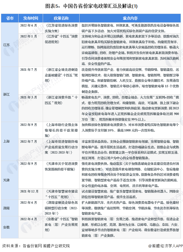 图表5：中国各省份家电政策汇总及解读(1)