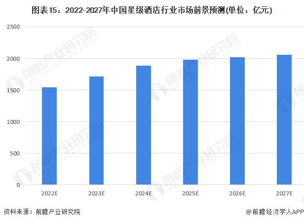 图表15：2022-2027年中国星级酒店行业市场前景预测(单位：亿元)