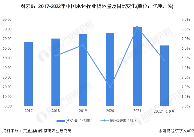 图表9：2017-2022年中国水运行业货运量及同比变化(单位：亿吨，%)