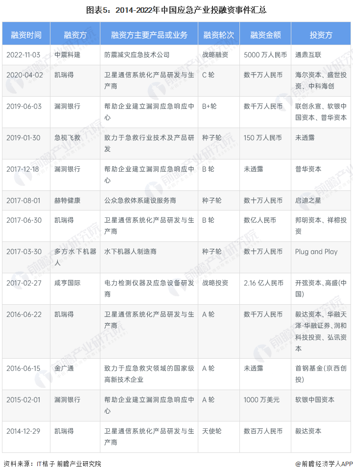 圖表5：2014-2022年中國應急產(chǎn)業(yè)投融資事件匯總