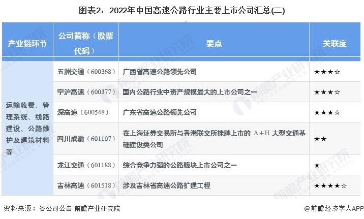 图表2：2022年中国高速公路行业主要上市公司汇总(二)