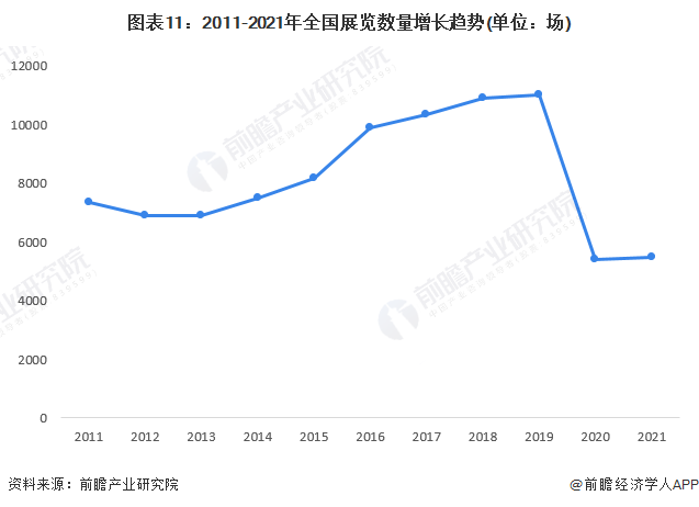 图表11：2011-2021年全国展览数量增长趋势(单位：场)