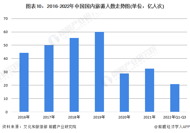 图表10：2016-2022年中国国内旅游人数走势图(单位：亿人次)