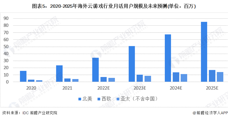 图表5：2020-2025年海外云游戏行业月活用户规模及未来预测(单位：百万)