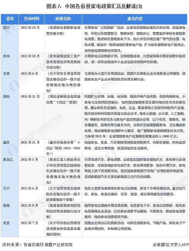 图表7：中国各省份家电政策汇总及解读(3)