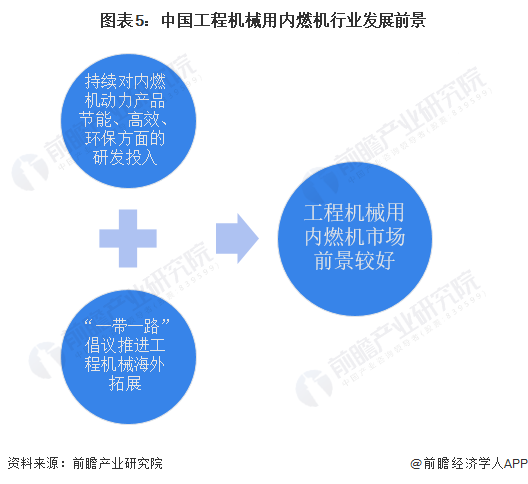 图表5：中国工程机械用内燃机行业发展前景