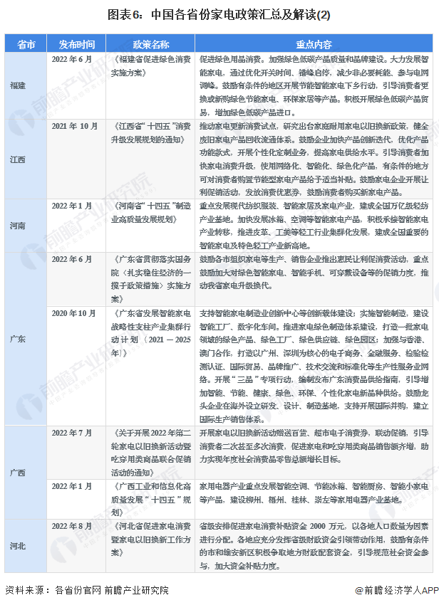 图表6：中国各省份家电政策汇总及解读(2)