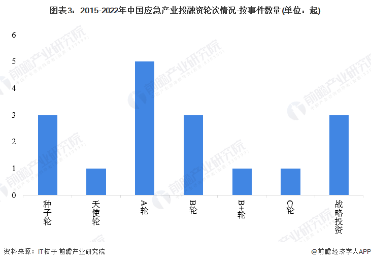圖表3：2015-2022年中國應急產業投融資輪次情況-按事件數量(單位：起)