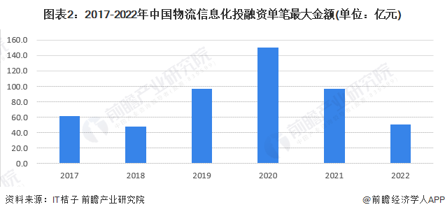 图表2：2017-2022年中国物流信息化投融资单笔最大金额(单位：亿元)