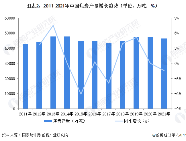 图表2：2011-2021年中国焦炭产量增长趋势（单位：万吨，%）
