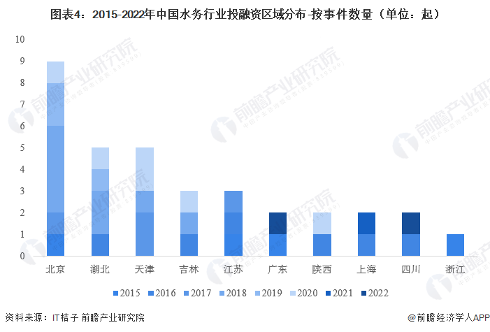 图表4：2015-2022年中国水务行业投融资区域分布-按事件数量（单位：起）