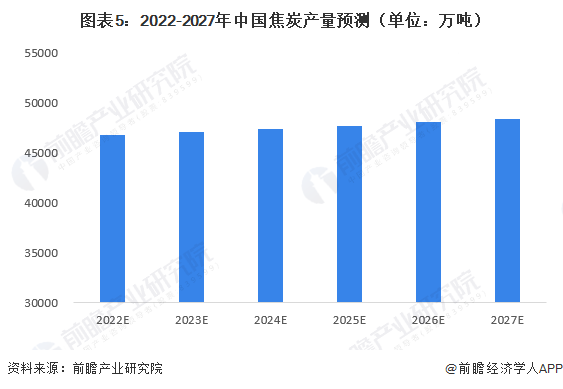 图表5：2022-2027年中国焦炭产量预测（单位：万吨）