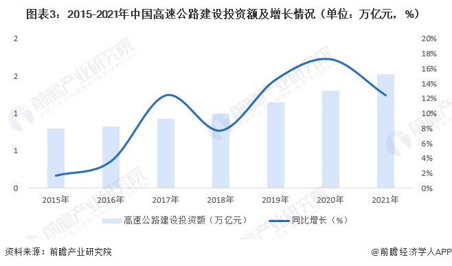 图表3：2015-2021年中国高速公路建设投资额及增长情况（单位：万亿元，%）