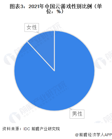 图表3：2021年中国云游戏性别比例（单位：%）
