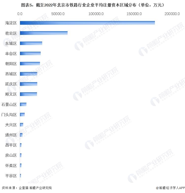 图表5：截至2022年北京市铁路行业企业平均注册资本区域分布（单位：万元）