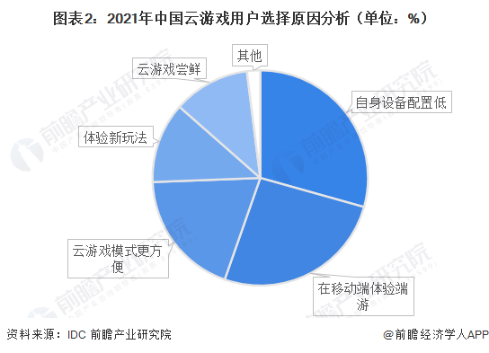 图表2：2021年中国云游戏用户选择原因分析（单位：%）