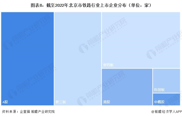 图表8：截至2022年北京市铁路行业上市企业分布（单位：家）
