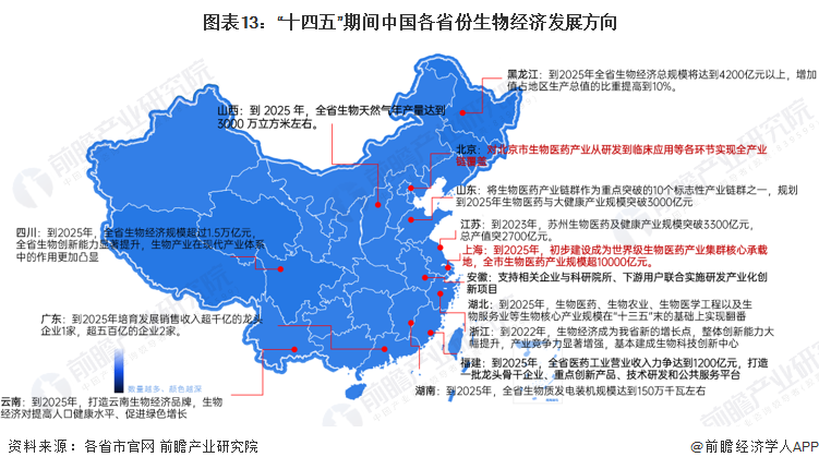 图表13：“十四五”期间中国各省份生物经济发展方向