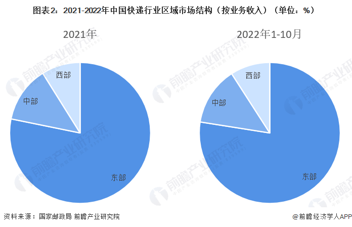 图表2：2021-2022年中国快递行业区域市场结构（按业务收入）（单位：%）