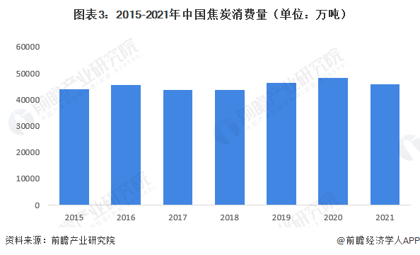 图表3：2015-2021年中国焦炭消费量（单位：万吨）