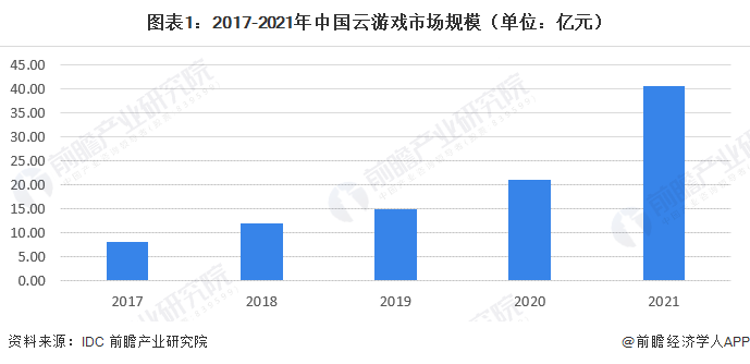 图表1：2017-2021年中国云游戏市场规模（单位：亿元）