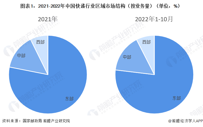 图表1：2021-2022年中国快递行业区域市场结构（按业务量）（单位：%）