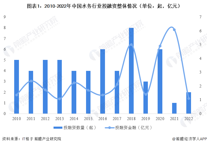 图表1：2010-2022年中国水务行业投融资整体情况（单位：起，亿元）