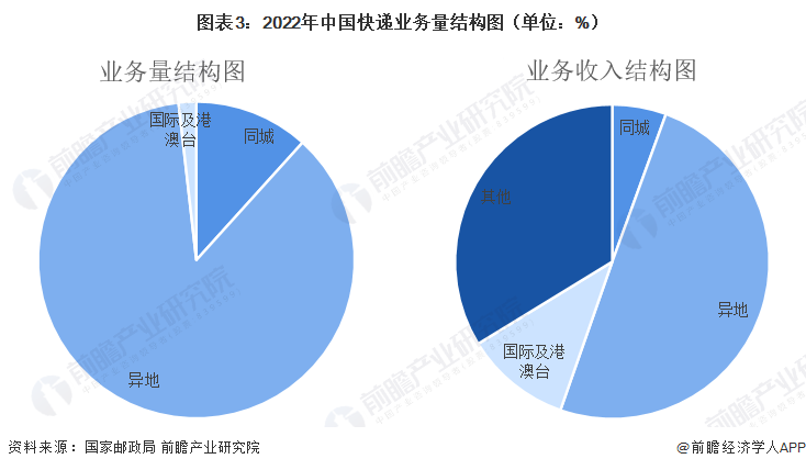 图表3：2022年中国快递业务量结构图（单位：%）