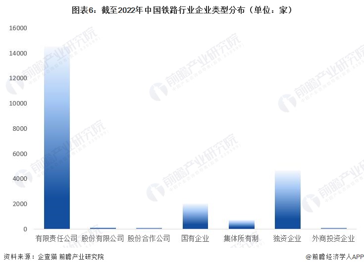 图表6：截至2022年中国铁路行业企业类型分布（单位：家）