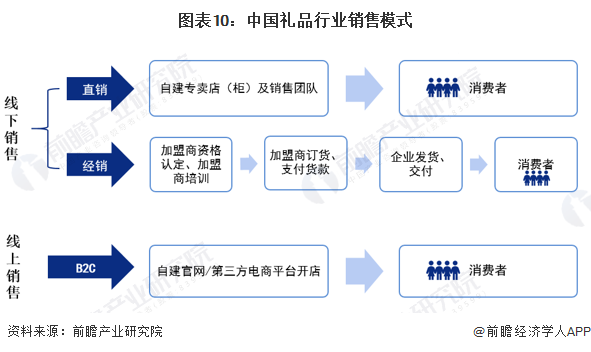 图表10：中国礼品行业销售模式