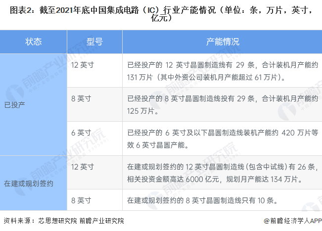 图表2：截至2021年底中国集成电路（IC）行业产能情况（单位：条，万片，英寸，亿元）