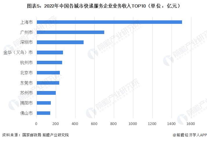 图表5：2022年中国各城市快递服务企业业务收入TOP10（单位：亿元）