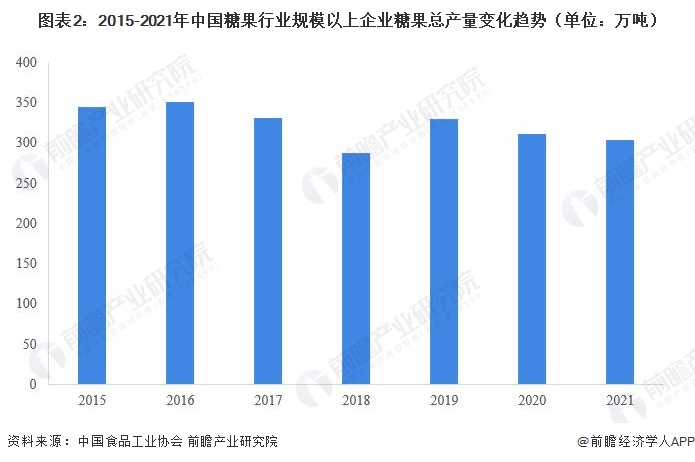 图表2：2015-2021年中国糖果行业规模以上企业糖果总产量变化趋势（单位：万吨）
