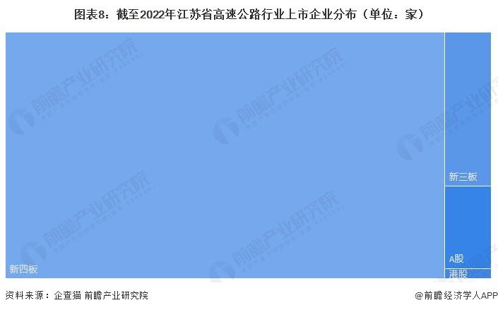 图表8：截至2022年江苏省高速公路行业上市企业分布（单位：家）