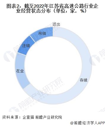 图表2：截至2022年江苏省高速公路行业企业经营状态分布（单位：家，%）