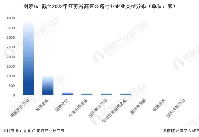 图表6：截至2022年江苏省高速公路行业企业类型分布（单位：家）
