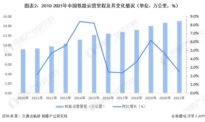 图表2：2010-2021年中国铁路运营里程及其变化情况（单位：万公里，%）