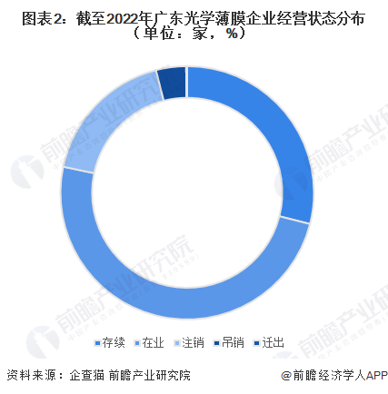 图表2：截至2022年广东光学薄膜企业经营状态分布（单位：家，%）