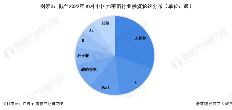 图表3：截至2022年10月中国元宇宙行业融资轮次分布（单位：起）