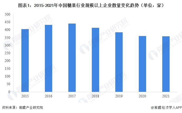 图表1：2015-2021年中国糖果行业规模以上企业数量变化趋势（单位：家）