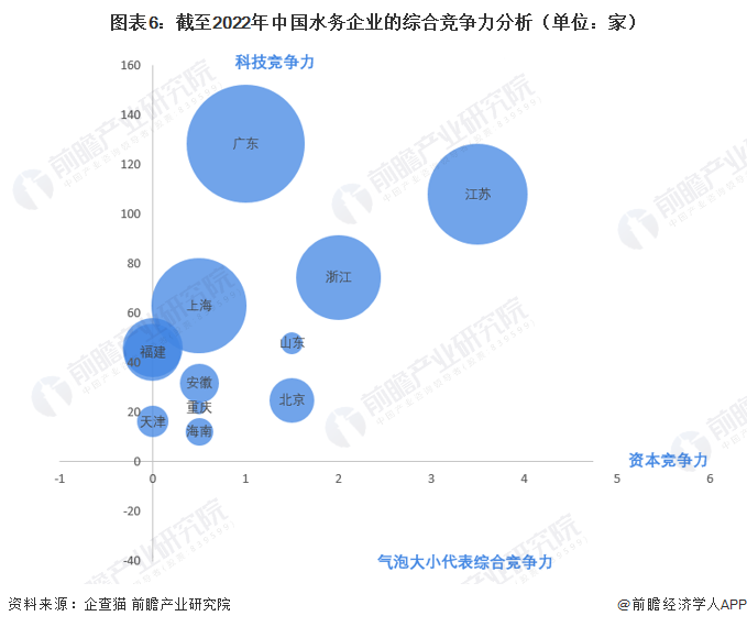 图表6：截至2022年中国水务企业的综合竞争力分析（单位：家）